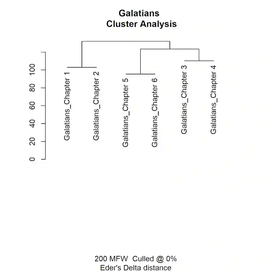 Dendrogram of Galatians.